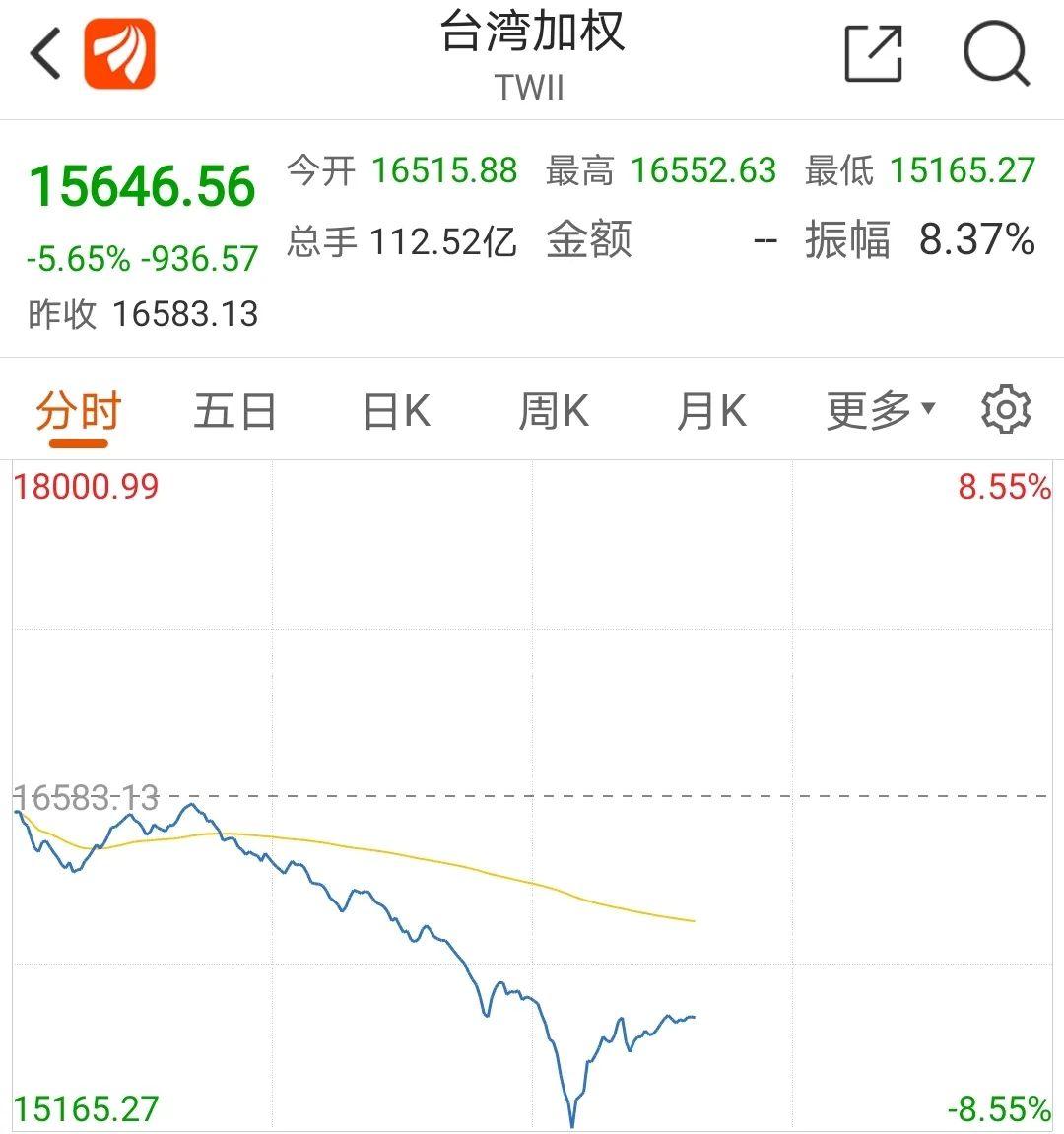 台湾加权指数行情，日常生活与投资的小插曲
