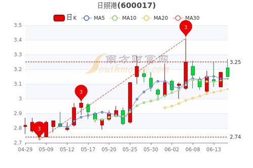 日照港故事，港口风情与股票动态