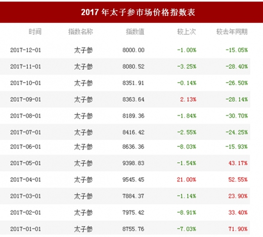 揭秘太子参市场奇遇，揭秘行情背后的故事