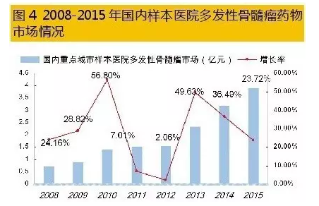 多发性骨髓瘤新药研发进展更新